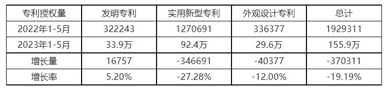 2023��1-5���҇�(gu��)��(sh��)�����͌�(zhu��n)��​�ڙ�(qu��n)��ͬ���½�27.28%