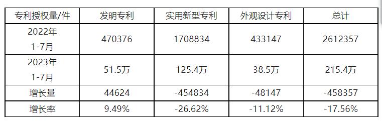 2023��1-7���҇�(gu��)��(sh��)�����͌�(zhu��n)��​�ڙ�(qu��n)��ͬ���½�26.62%���l(f��)����(zhu��n)��ͬ������9.49%